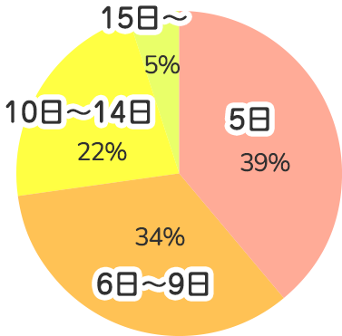 年間有給休暇取得日数（昨年実績）