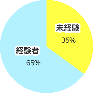 入社した時、職種（営業・事務員・製造現場作業者等）としてはどちらでしたか。