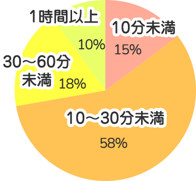 通勤時間を教えてください