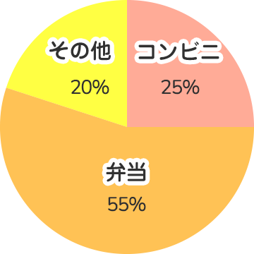 昼食は主にどのように用意していますか？