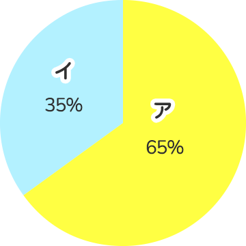 昼食は主にどのように用意していますか？