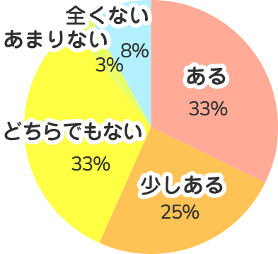 現在の仕事はやりがいがありますか？