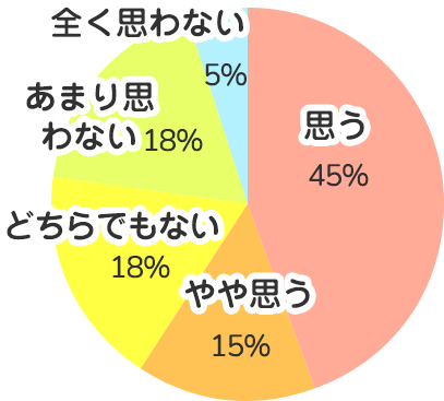 現在の仕事はスキル、能力が身につくと思いますか？