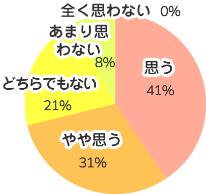 業務を進めるうえで問題が発生した際、上司や周囲の人は適切なサポートをしてくれていると思いますか？