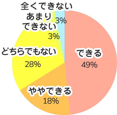 会社の理念・経営方針に共感できますか？