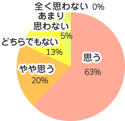 有給休暇の取得推進や福利厚生の整備など、労働環境の整備や改善ができていると思いますか？