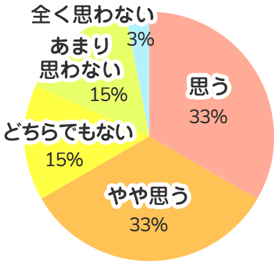 職場の設備や環境（空調や照明、作業台、機械工具など）は整っていると思いますか？