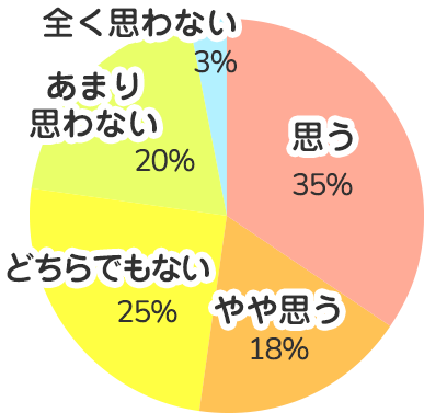 育児や介護をする必要が発生した時にサポートをする制度を活用できると思いますか？