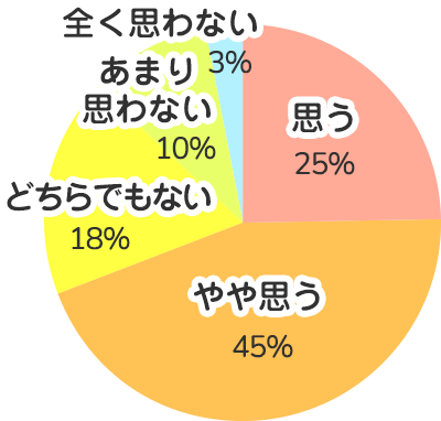 当社は法令を遵守するための管理や教育を行っていると思いますか？