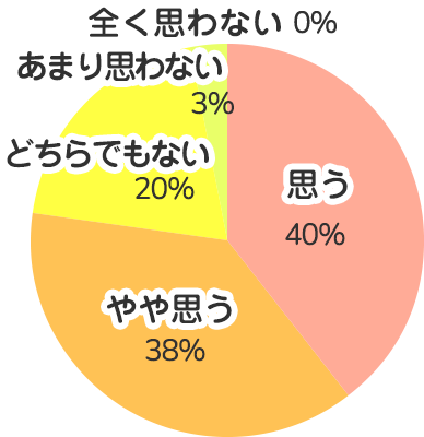残業は自分の無理のない範囲に収まっていると思いますか？